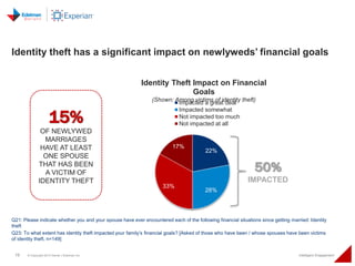 19 © Copyright 2014 Daniel J Edelman Inc. Intelligent Engagement
22%
28%
33%
17%
Identity Theft Impact on Financial
Goals
...
