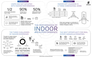 The Application

The User Experience

USERS ARE NOT SATISFiED
with indoor performance

90%

1/2

of the world’s population
lives in cities

INDOOR APP COVERAGE is
a three-dimensional game

50%

Streaming is interrupted
when you leave home Wi-Fi
coverage.

Mobility means moving
between indoors and
outdoors, travelling through
multiple environments.

providing a seamless indoor
and outdoor experience.

Small
cells

72%

78%

Streaming

93%

78%

57%

98%

55%

50%

Throughput

Height

3D
Mo

y
nc

bil

te
La

3D

ity

Wi

pth

dth

De

The Performance of

INDoOR

Indoor app coverage is a combination of
covering height, width, depth & providing
mobility, throughput, latency.

the next opportunity for Real
estate owners & Operators
Office
plazas

Arenas &
Stadiums

Schools &
Universities

Apartment
buildings

Public
transport

Shopping
malls

DAS
Macro

Indoor

97%

Performance

Outdoor

Tech
&
Services

Voice

#REALPERFORMANCE

The three challenges
of indoor experience
The goal is to create a network
1.

Core

Transport

Customer usage frequency

Call is interrupted when you
enter the office building, the
subway or an elevator.

3GPP

Outdoor

SMS

indoor performance
satisfaction is low

of their time is
spent indoors

Indoor

Access

3.

Integration
Integrated
WIFI

It takes an E2E approach
using coordinated small cells
to create great indoor
performance.

In an office plaza, performance
is key for file sharing, video calls,
email & surfing the web.

Radio Dot

2.

Scalability

We believe in
ONE NETWORK
Coordination and integration is our solution.

The Networks

At an arena, performance
is key for voice calls, SMS,
sharing photos & videos.

Pico RBS

The right solution
for the right size of
indoor environment.

20%

Network performance

Outside-In

Network performance is key
to growth & consumer loyalty.

www.ericsson.com/real-performance

16%

Value for money
Ongoing communication
Tariff plans offered
Customer support

The Business

11%
10%
9%

Relative impact of
brand loyalty drivers.

 