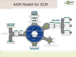 AIIM Modell für ECM
 