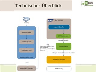Technischer Überblick
 