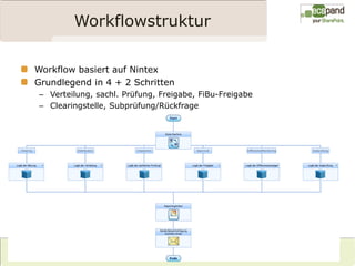 Workflowstruktur

Workflow basiert auf Nintex
Grundlegend in 4 + 2 Schritten
– Verteilung, sachl. Prüfung, Freigabe, FiBu-Freigabe
– Clearingstelle, Subprüfung/Rückfrage
 