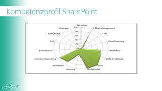 Kompetenzprofil SharePoint
 