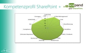 Kompetenzprofil SharePoint +
 