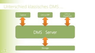 Unterschied klassisches DMS …
                                   Link zu
       Capture      Link zu ERP
                                  SharePoint




                 DMS Server


                     Storage
 