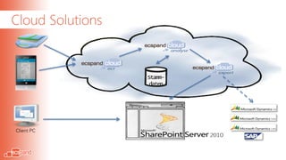 Cloud Solutions


                  Stamm-
                   daten




Client PC
 