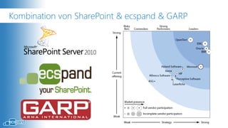 Kombination von SharePoint & ecspand & GARP
 