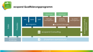 Agenda

Sales &
PreSales

Qualifizierung

Professional
Service

Live Demo

 