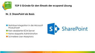 TOP 5 Gründe für den Einsatz der ecspand Lösung
Nr. 2: SharePoint als Basis

Nahtlose Integration in die Microsoft
Produktwelt
Kein dedizierter ECM Server
Keine doppelte Administration
Schnellere User Akzeptanz

 