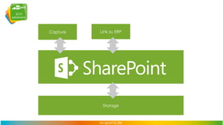 TOP 5 Gründe für den Einsatz der ecspand Lösung
Nr. 3: ERP Cockpits

Alle Rechnungen auf einen Blick im SharePoint und ERP System
Aufgabenliste mit Wiedervorlagen, Priorisierung Verantwortlichen, Status
Vorbereitende Buchungsaufgaben (Vorkontierung) schnell und einfach im ERP
Cockpit

 