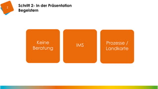 2

Schritt 2- In der Präsentation
Begeistern

Keine
Beratung

IMS

Prozesse /
Landkarte

 