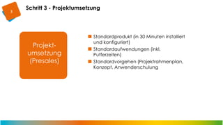 3

Schritt 3 - Projektumsetzung

Projektumsetzung
(Presales)

Standardprodukt (in 30 Minuten installiert
und konfiguriert)
Standardaufwendungen (inkl.
Pufferzeiten)
Standardvorgehen (Projektrahmenplan,
Konzept, Anwenderschulung

 