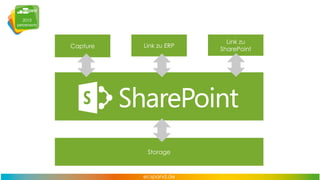Capture

Link zu ERP

ECM Server

Storage

Link zu
SharePoint

 