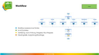 Workflow

Workflow basierend auf Nintex
In 4+2 Schritten
Verteilung, sachl. Prüfung, Freigabe, Fibu-Freigabe
Clearingstelle, Subprüfung/Rückfrage

 