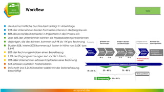 Workflow

die durchschnittliche Durchlaufzeit beträgt 11 Arbeitstage

95% der Unternehmen binden Fachseiten intensiv in die Freigabe ein
80% davon binden Fachseiten in Papierform in den Prozess ein
über 50% der Unternehmen können die Prozesskosten nicht benennen
diejenigen, die dies können, kommen auf 9€ bis 11€ pro Rechnung
Studien B2B, interim2000 kommen auf Kosten in Höhe von 5,62€ bzw.
8,64€
80% der Rechnungen haben einen Bestellbezug
2,5% der Eingangsrechnungen sind sachlich falsch
78% aller Unternehmen erfassen Kopfdaten einer Rechnung
56% erfassen zusätzlich Positionsdaten
im Schnitt sind 5,25 Mitarbeiter Vollzeit mit der Datenerfassung
beschäftigt

 