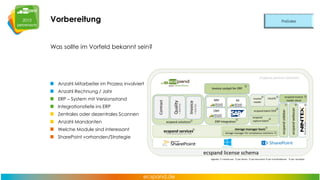 Vorbereitung
Was sollte im Vorfeld bekannt sein?

Anzahl Mitarbeiter im Prozess involviert
Anzahl Rechnung / Jahr
ERP – System mit Versionsstand
Integrationstiefe ins ERP
Zentrales oder dezentrales Scannen
Anzahl Mandanten
Welche Module sind interessant
SharePoint vorhanden/Strategie

 