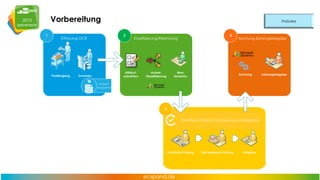 Vorbereitung
1

2

Erfassung OCR
Erfassung/OCR

Posteingang

Attributextraktion

Scannen

4

Klassifizierung/Erkennung

Autom.
Klassifizierung

Man.
Korrektur

Buchung/Zahlungsfreigabe
Buchung Zahlungsfreigabe

Buchung

Import
ecspand

3
Workflow: Prüfung, Kontierung und Freigabe

Sachliche Prüfung

Rechnerische Prüfung

Freigabe

Zahlungsfreigabe

 