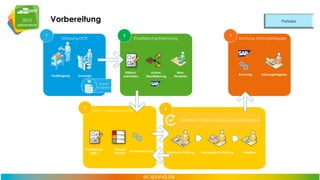 Vorbereitung
1

2

Erfassung/OCR
Erfassung OCR

Posteingang

Attributextraktion

Scannen

5

Klassifizierung/Erkennung

Autom.
Klassifizierung

Man.
Korrektur

Buchung/Zahlungsfreigabe
Buchung Zahlungsfreigabe

Buchung

Import
ecspand

3

SAP / d.velop Classifier

4
Workflow: Prüfung, Kontierung und Freigabe

Validierung
(opt.)

Process
Monitor

Dunkelbuchung

Sachliche Prüfung

Rechnerische Prüfung

Freigabe

Zahlungsfreigabe

 