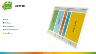 Agenda

Sales
PreSales
Qualifizierung
Professional Service
Live-Demo

 