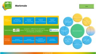 Merkmale

Collobaration

ecspand
ERP connector
Dynamics, SAP

Import/
Integration

Datenhaltung

Prozesse/
Lösungen

ecspand
importer
API, Cold, Doks

ecspand
capture
Scannen, Klassifzieren

ecspand
sidebar
Drag & Drop

ecspand – 100% ECM for SharePoint
(Akten, Suchen & Finden, Konvertierung, Anzeige,
Archivierung und Workflow)

ecspand
ecspand
Vertragsmanagement Qualitätsmanagement

ecspand
Eingangsrechnungsverarbeitung

Konvertierung
Anzeige

ecspand
Personalakte

DMS
Versionierung/
Check In
Check Out

Archivierung
Compliance

ECM mit SharePoint

Recordsmanagement/
Akten
Strukturierung

Workflow/BPM

EAI / ERP
Integration
Scan mit
Klassifzierung

 