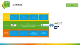 Merkmale

ecspand
ERP connector
Dynamics, SAP

Import/
Integration

Datenhaltung

Prozesse/
Lösungen

ecspand
importer
API, Cold, Doks

ecspand
capture
Scannen, Klassifzieren

ecspand
sidebar
Drag & Drop

ecspand – 100% ECM for SharePoint
(Akten, Suchen & Finden, Konvertierung, Anzeige,
Archivierung und Workflow)

ecspand
ecspand
Vertragsmanagement Qualitätsmanagement

ecspand
Eingangsrechnungsverarbeitung

ecspand
Personalakte

 