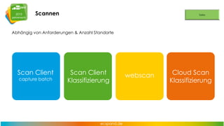 Scannen
Abhängig von Anforderungen & Anzahl Standorte

Scan Client
capture batch

Scan Client
Klassifizierung

webscan

Cloud Scan
Klassifizierung

 