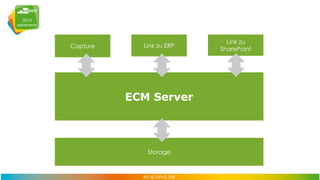 Capture

Link zu ERP

ECM Server

Storage

Link zu
SharePoint

 