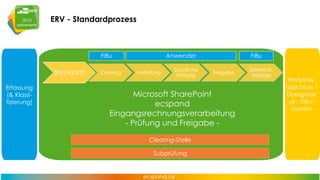ERV - Standardprozess

FiBu

Standard
Erfassung
(& Klassifizierung)

Clearing

Anwender
Verteilung

Sachliche
Prüfung

FiBu
Freigabe

Microsoft SharePoint
ecspand
Eingangsrechnungsverarbeitung
- Prüfung und Freigabe Clearing-Stelle
Subprüfung

DifferenzAnzeige

Workflowabschluss /
Übergabe
an FiBuSystem

 