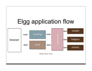 Elgg application flow



        Thanks for the pic, Cash!
 
