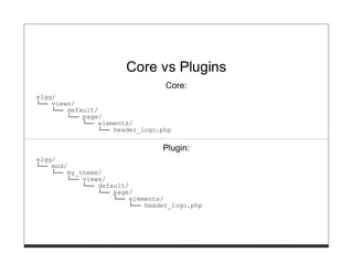 Core vs Plugins
                                 Core:
elgg/
└── views/
    └── default/
        └── page/
            └── elements/
                └── header_logo.php

                                Plugin:
elgg/
└── mod/
    └── my_theme/
        └── views/
            └── default/
                └── page/
                    └── elements/
                        └── header_logo.php
 