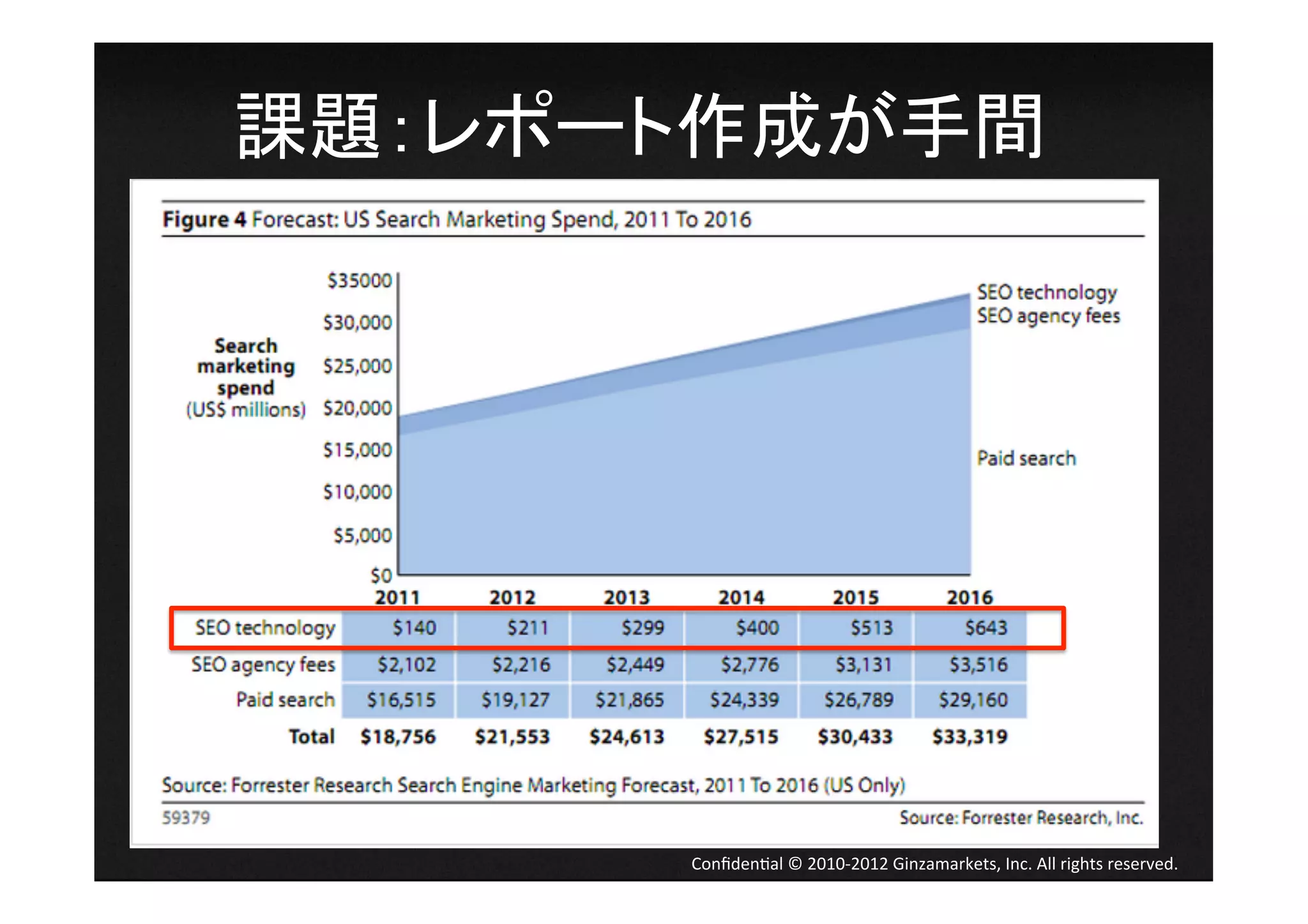 課題：レポート作成が手間	
  




        Conﬁden4al	
  ©	
  2010-­‐2012	
  Ginzamarkets,	
  Inc.	
  All	
  rights	
  reserved.	
 