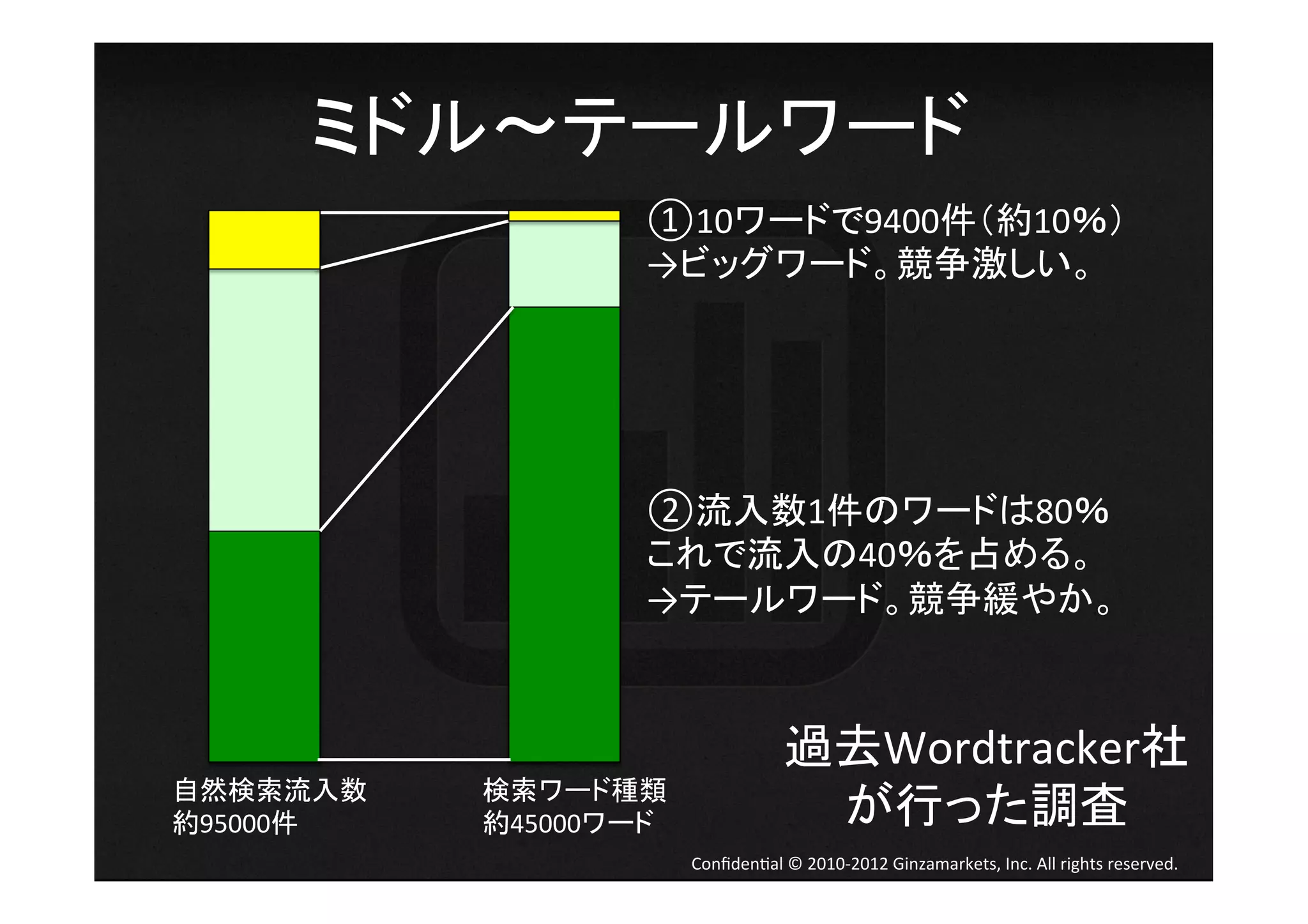ミドル テールワード	
  
                       ①10ワードで9400件（約10％）	
  
                       →ビッグワード。競争激しい。	




                       ②流入数1件のワードは80％	
  
                       これで流入の40％を占める。	
  
                       →テールワード。競争緩やか。	
  



                                            過去Wordtracker社	
  
自然検索流入数	
     検索ワード種類	
  
約95000件	
     約45000ワード	
                    が行った調査	
  
                            Conﬁden4al	
  ©	
  2010-­‐2012	
  Ginzamarkets,	
  Inc.	
  All	
  rights	
  reserved.	
 