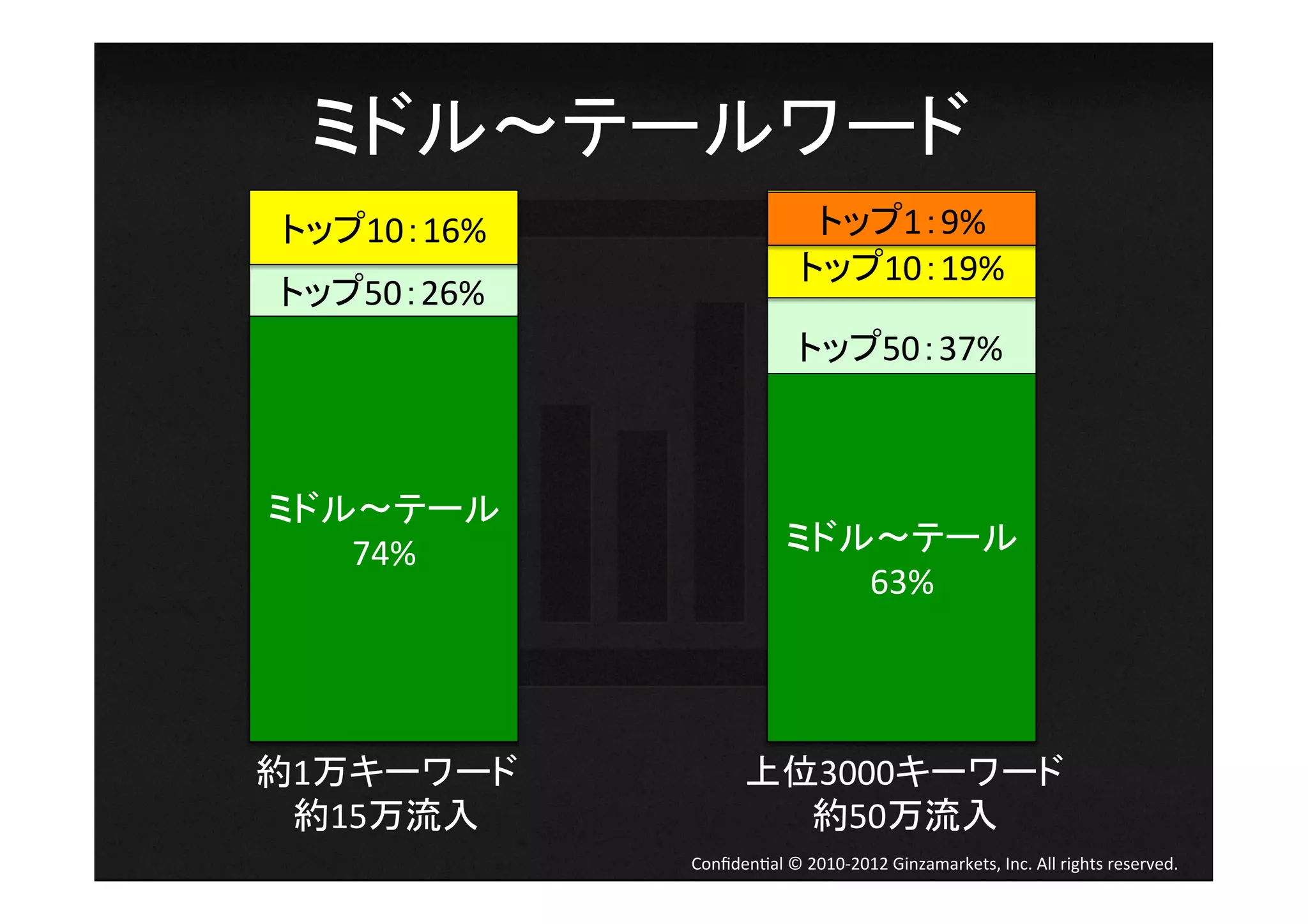 ミドル テールワード	
  
 トップ10：16%	
                         	
  
                                  トップ1：9%	
                                 トップ10：19%	
 トップ50：26%	
                                 トップ50：37%	



ミドル テール	
  
   74%	
                       ミドル テール	
  
                                  63%	




約1万キーワード	
              上位3000キーワード	
  
 約15万流入	
                 約50万流入	
               Conﬁden4al	
  ©	
  2010-­‐2012	
  Ginzamarkets,	
  Inc.	
  All	
  rights	
  reserved.	
 