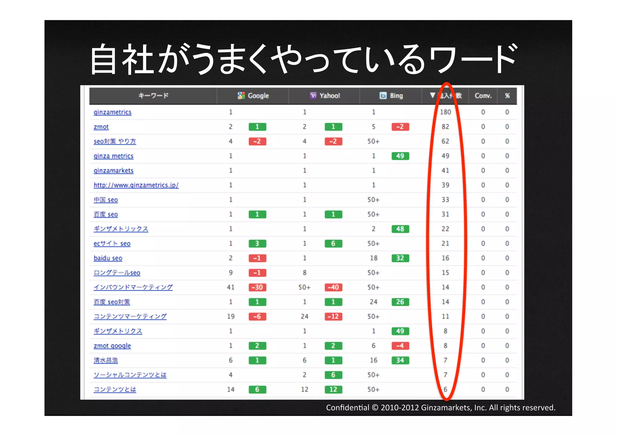 自社がうまくやっているワード	
  




         Conﬁden4al	
  ©	
  2010-­‐2012	
  Ginzamarkets,	
  Inc.	
  All	
  rights	
  reserved.	
 