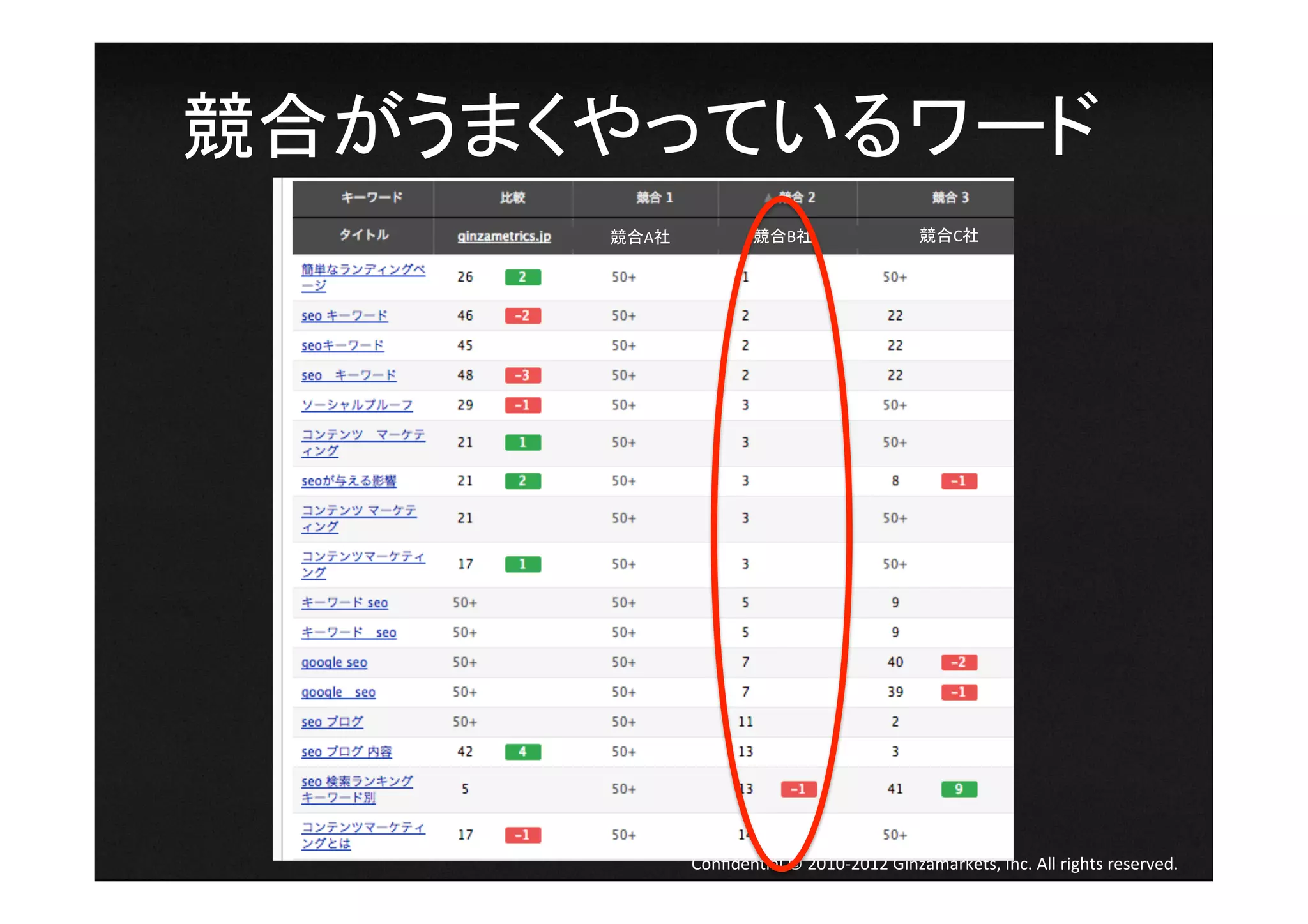 競合がうまくやっているワード	
  
        競合A社	
             競合B社	
                       競合C社	




                 Conﬁden4al	
  ©	
  2010-­‐2012	
  Ginzamarkets,	
  Inc.	
  All	
  rights	
  reserved.	
 