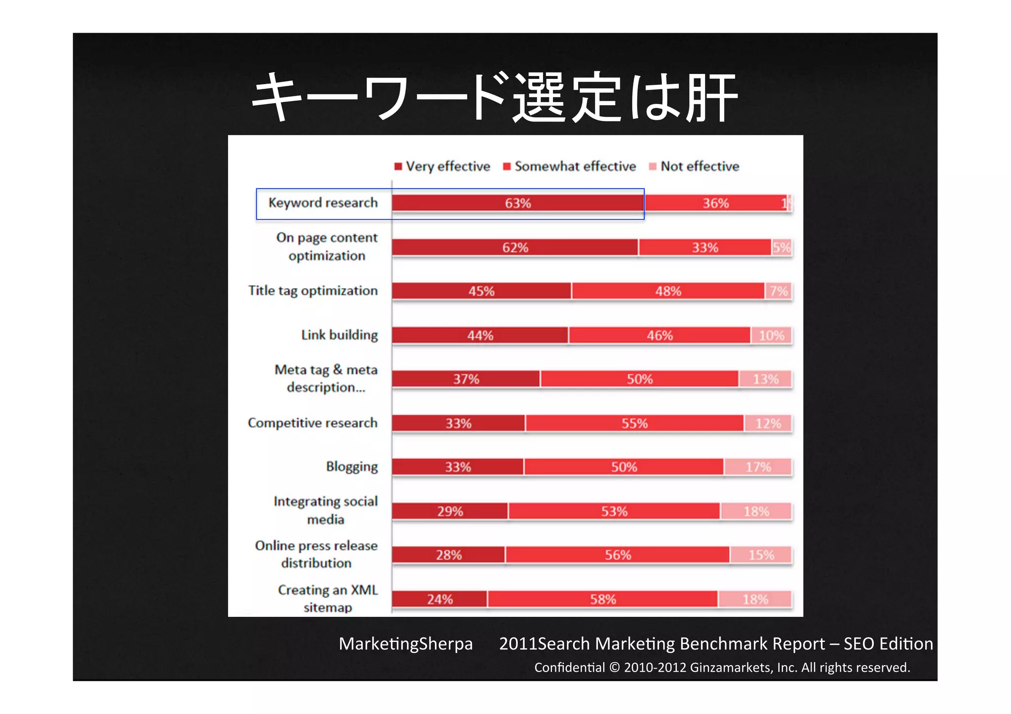 キーワード選定は肝	
  




  Marke4ngSherpa  2011Search	
  Marke4ng	
  Benchmark	
  Report	
  –	
  SEO	
  Edi4on	
                             Conﬁden4al	
  ©	
  2010-­‐2012	
  Ginzamarkets,	
  Inc.	
  All	
  rights	
  reserved.	
 