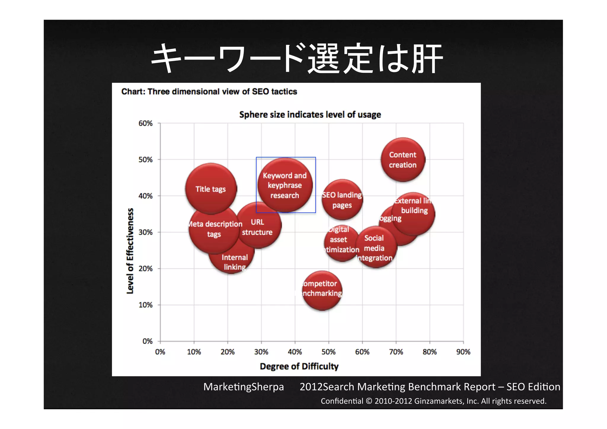 キーワード選定は肝	
  




  Marke4ngSherpa  2012Search	
  Marke4ng	
  Benchmark	
  Report	
  –	
  SEO	
  Edi4on	
                             Conﬁden4al	
  ©	
  2010-­‐2012	
  Ginzamarkets,	
  Inc.	
  All	
  rights	
  reserved.	
 
