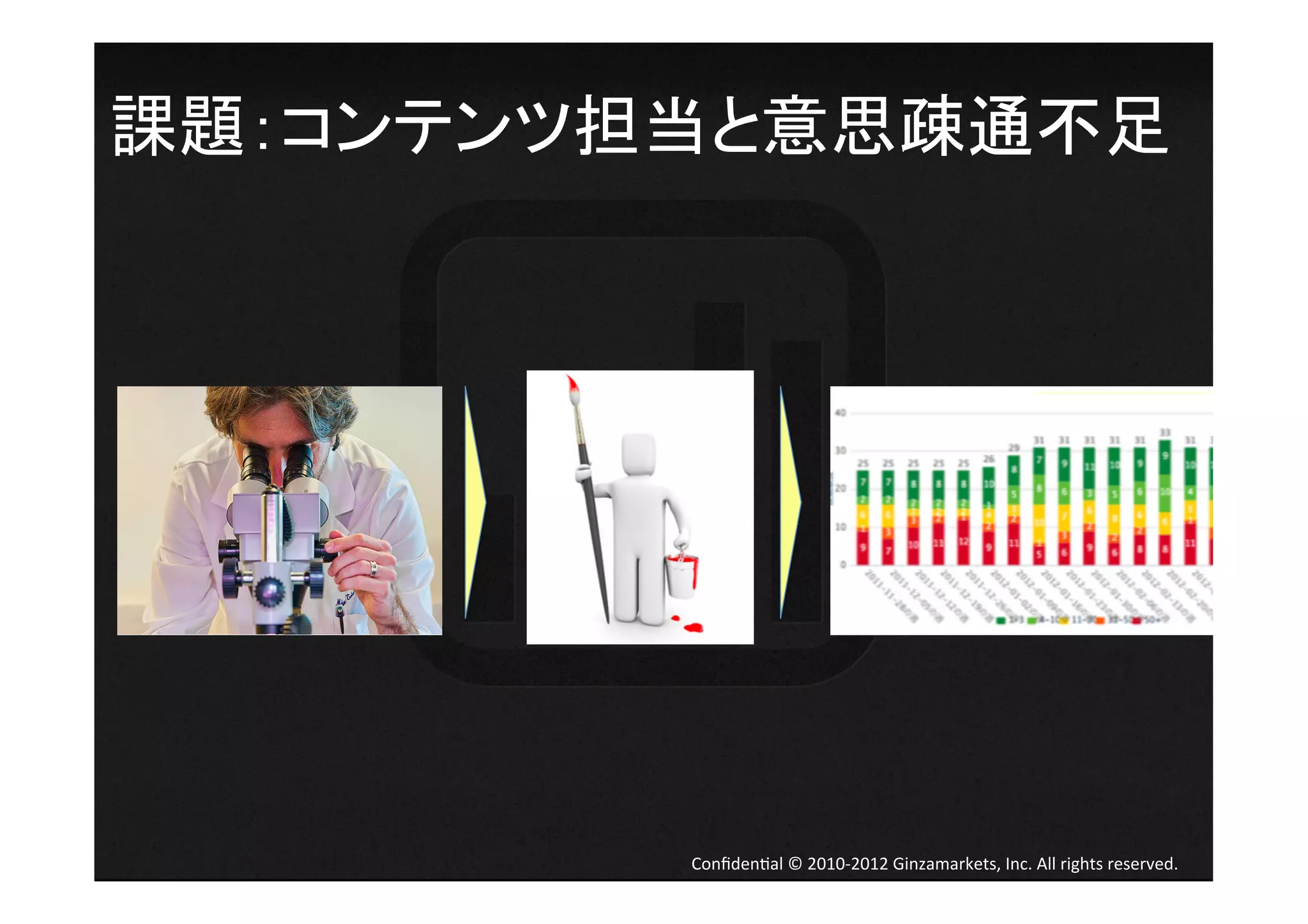 課題：コンテンツ担当と意思疎通不足	
  




           Conﬁden4al	
  ©	
  2010-­‐2012	
  Ginzamarkets,	
  Inc.	
  All	
  rights	
  reserved.	
 
