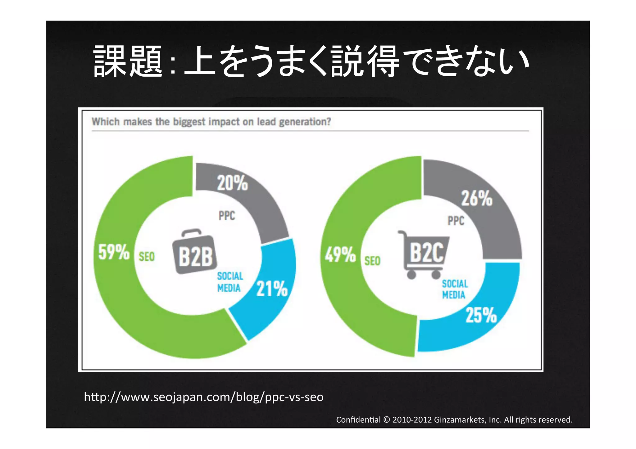 課題：上をうまく説得できない	
  




h[p://www.seojapan.com/blog/ppc-­‐vs-­‐seo	
                                               Conﬁden4al	
  ©	
  2010-­‐2012	
  Ginzamarkets,	
  Inc.	
  All	
  rights	
  reserved.	
 