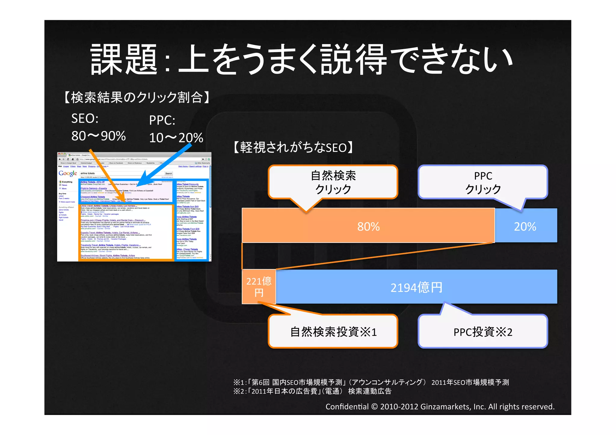 課題：上をうまく説得できない	
  
【検索結果のクリック割合】	
  
SEO:	
     PPC:	
  
80 90%	
   10 20%	
                      【軽視されがちなSEO】	
  

                                    自然検索	
                                                 PPC	
  
                                    クリック	
                                                クリック	


                                                  80%	
                                                      20%	



                        221億
                          円	
                                  2194億円	


                                自然検索投資※1	
                                            PPC投資※2	
  



                      ※1：「第6回 国内SEO市場規模予測」 （アウンコンサルティング） 2011年SEO市場規模予測	
  
                      ※2：「2011年日本の広告費」（電通） 検索連動広告	

                                       Conﬁden4al	
  ©	
  2010-­‐2012	
  Ginzamarkets,	
  Inc.	
  All	
  rights	
  reserved.	
 