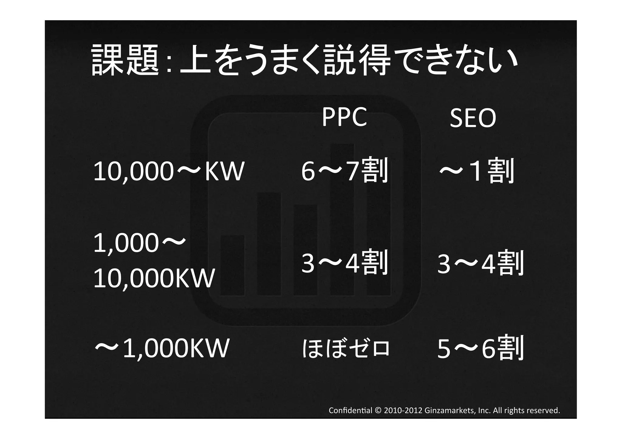 課題：上をうまく説得できない	
  
               PPC	
                                       SEO	
10,000 KW	
   6 7割	
                                             １割	

1,000 	
  
              3 4割	
                                  3 4割	
10,000KW	

  1,000KW	
   ほぼゼロ	
                                  5 6割	
               Conﬁden4al	
  ©	
  2010-­‐2012	
  Ginzamarkets,	
  Inc.	
  All	
  rights	
  reserved.	
 