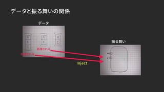 データと振る舞いの関係
データ
振る舞い
処理される
処理される
Inject
 