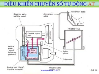 ÑIEÀU KHIEÅN CHUYEÅN SOÁ TÖÏ ÑOÄNG AT




               www.oto-hui.com
 