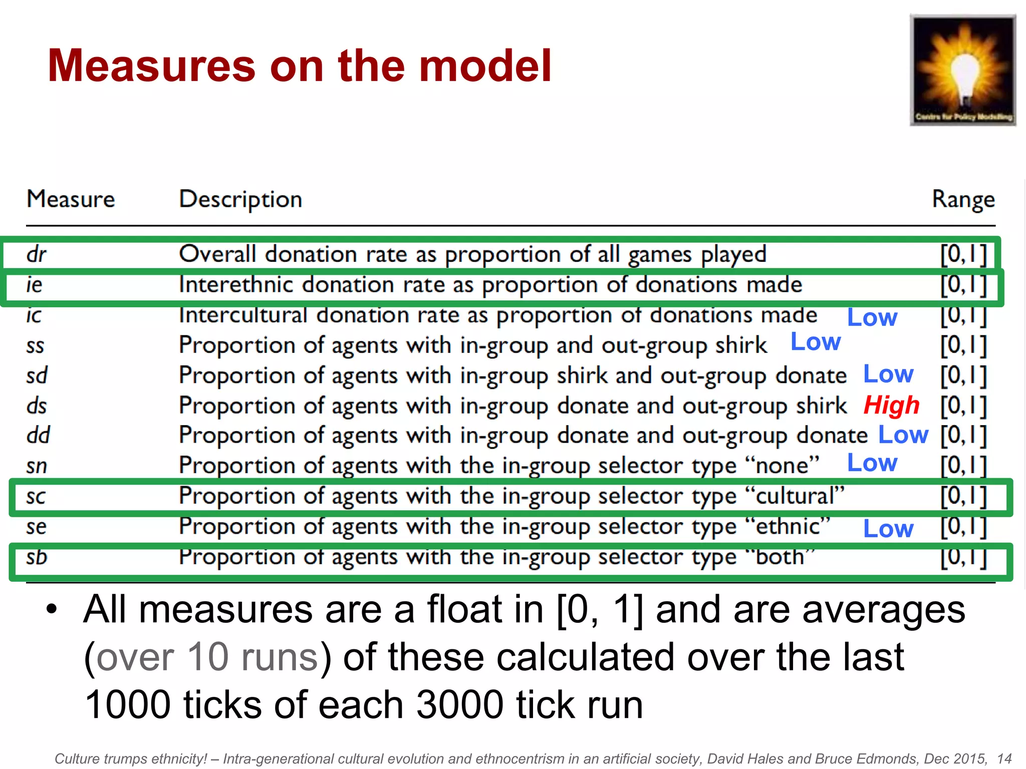 Culture trumps ethnicity! – Intra-generational cultural evolution and ethnocentrism in an artificial society, David Hales and Bruce Edmonds, Dec 2015, 14
Measures on the model
• All measures are a float in [0, 1] and are averages
(over 10 runs) of these calculated over the last
1000 ticks of each 3000 tick run
High
Low
Low
Low
Low
Low
Low
 