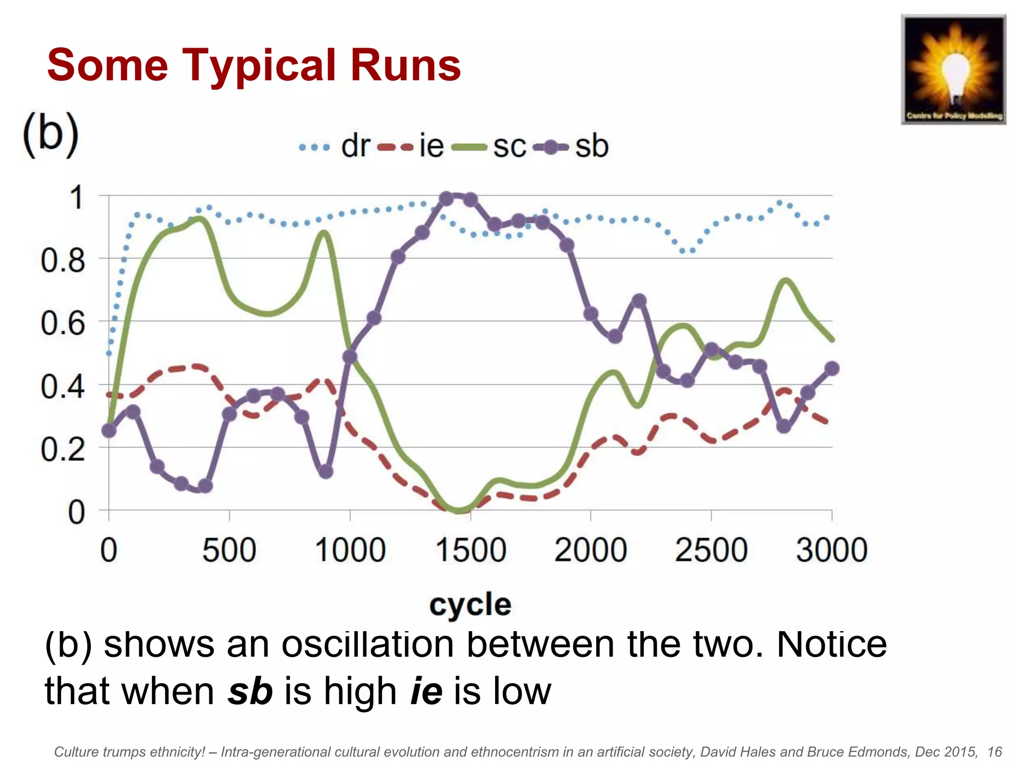 Culture trumps ethnicity! – Intra-generational cultural evolution and ethnocentrism in an artificial society, David Hales and Bruce Edmonds, Dec 2015, 16
Some Typical Runs
(b) shows an oscillation between the two. Notice
that when sb is high ie is low
 