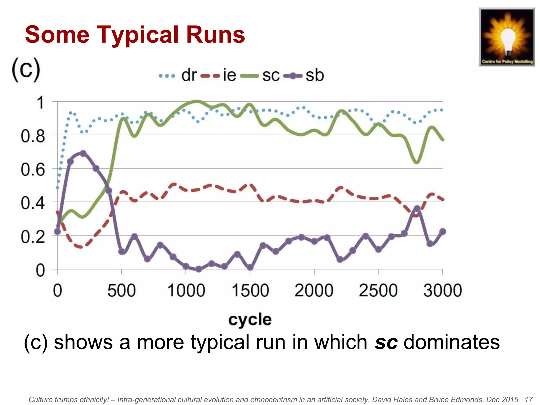 Culture trumps ethnicity! – Intra-generational cultural evolution and ethnocentrism in an artificial society, David Hales and Bruce Edmonds, Dec 2015, 17
Some Typical Runs
(c) shows a more typical run in which sc dominates
 