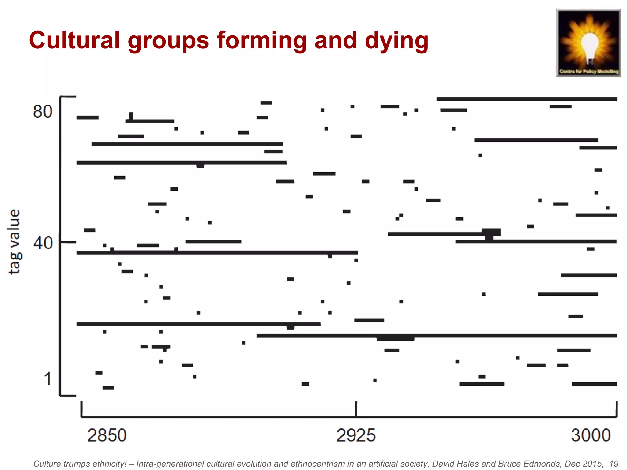 Culture trumps ethnicity! – Intra-generational cultural evolution and ethnocentrism in an artificial society, David Hales and Bruce Edmonds, Dec 2015, 19
Cultural groups forming and dying
 