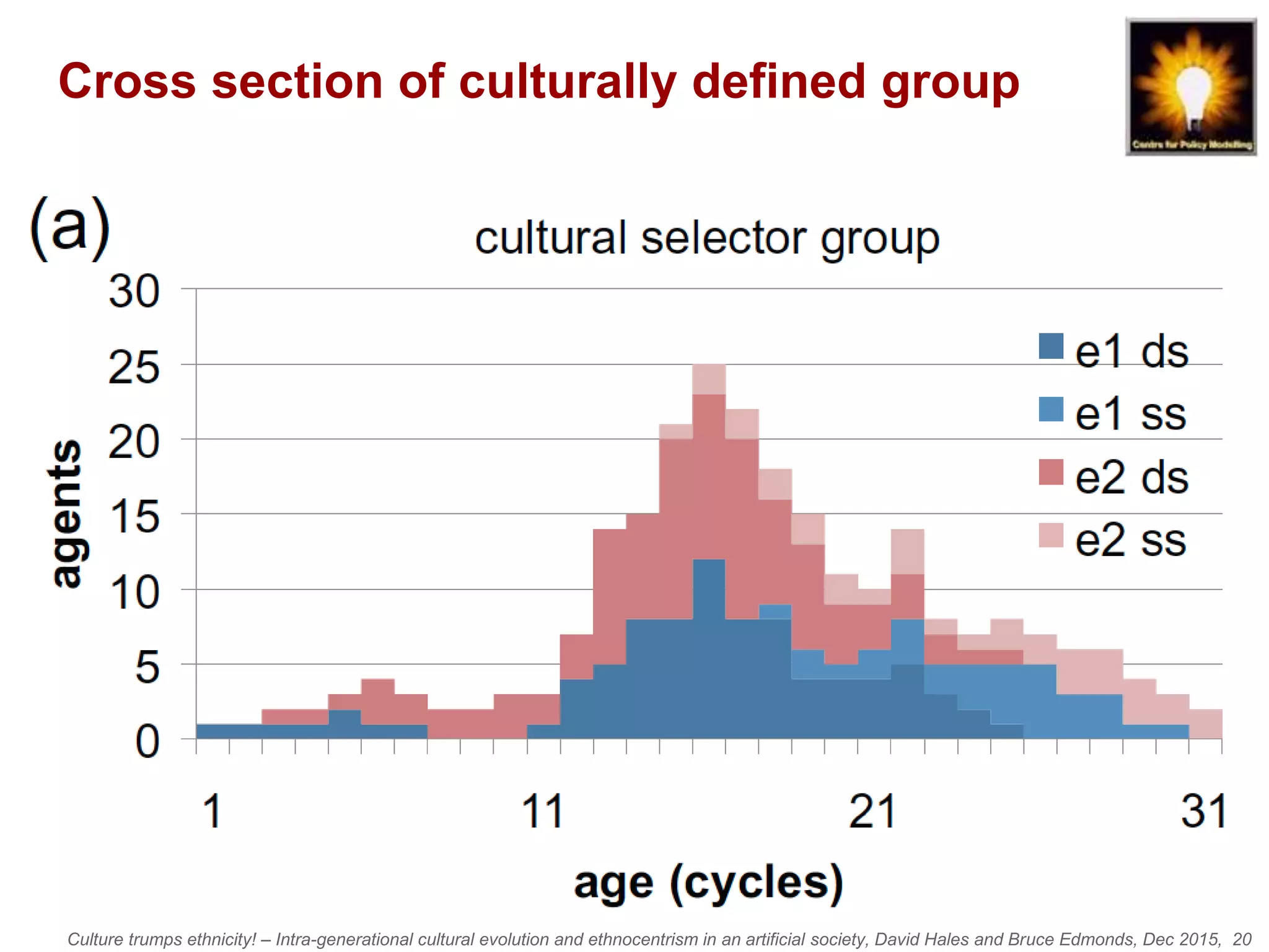 Culture trumps ethnicity! – Intra-generational cultural evolution and ethnocentrism in an artificial society, David Hales and Bruce Edmonds, Dec 2015, 20
Cross section of culturally defined group
 