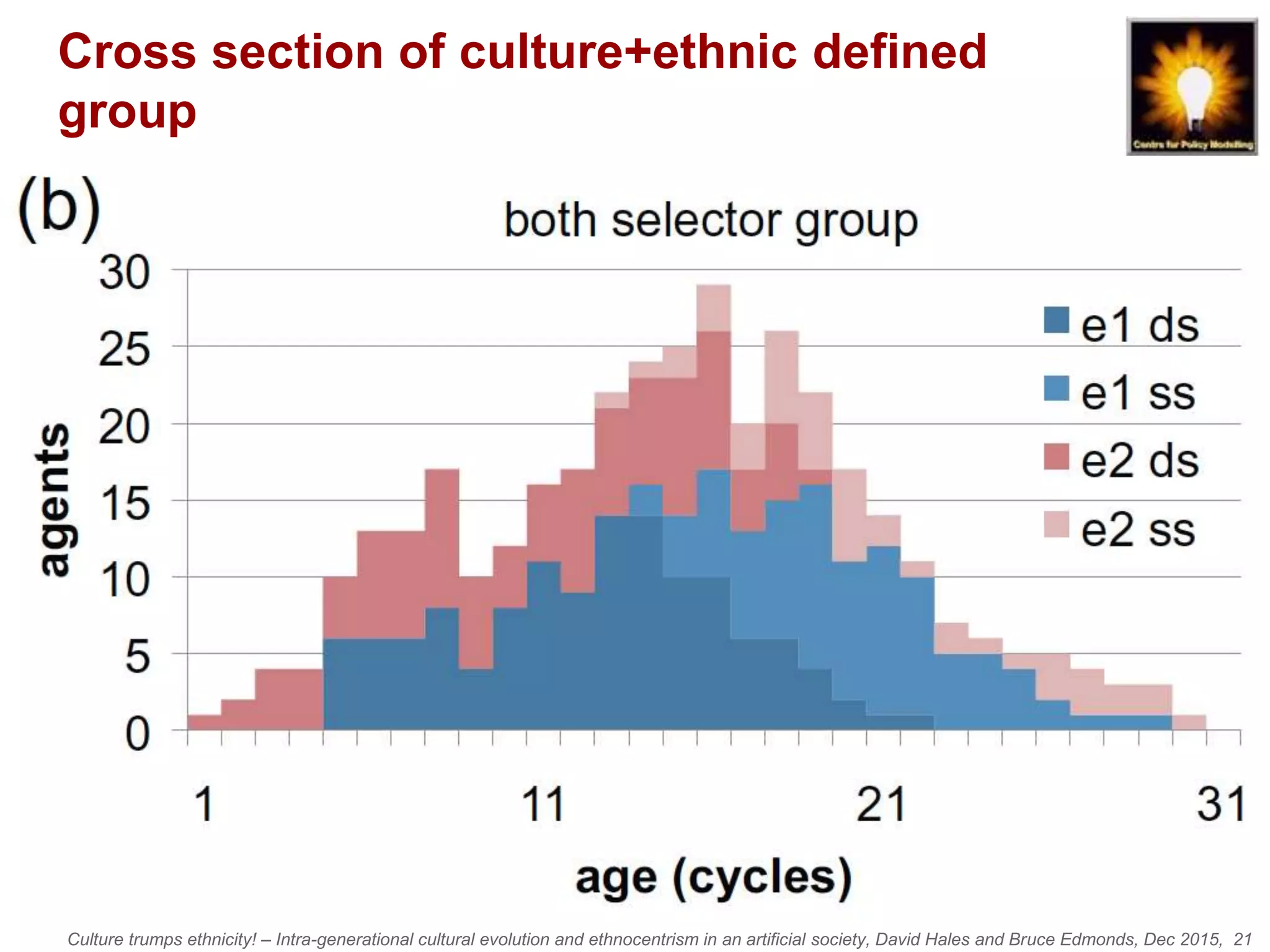 Culture trumps ethnicity! – Intra-generational cultural evolution and ethnocentrism in an artificial society, David Hales and Bruce Edmonds, Dec 2015, 21
Cross section of culture+ethnic defined
group
 
