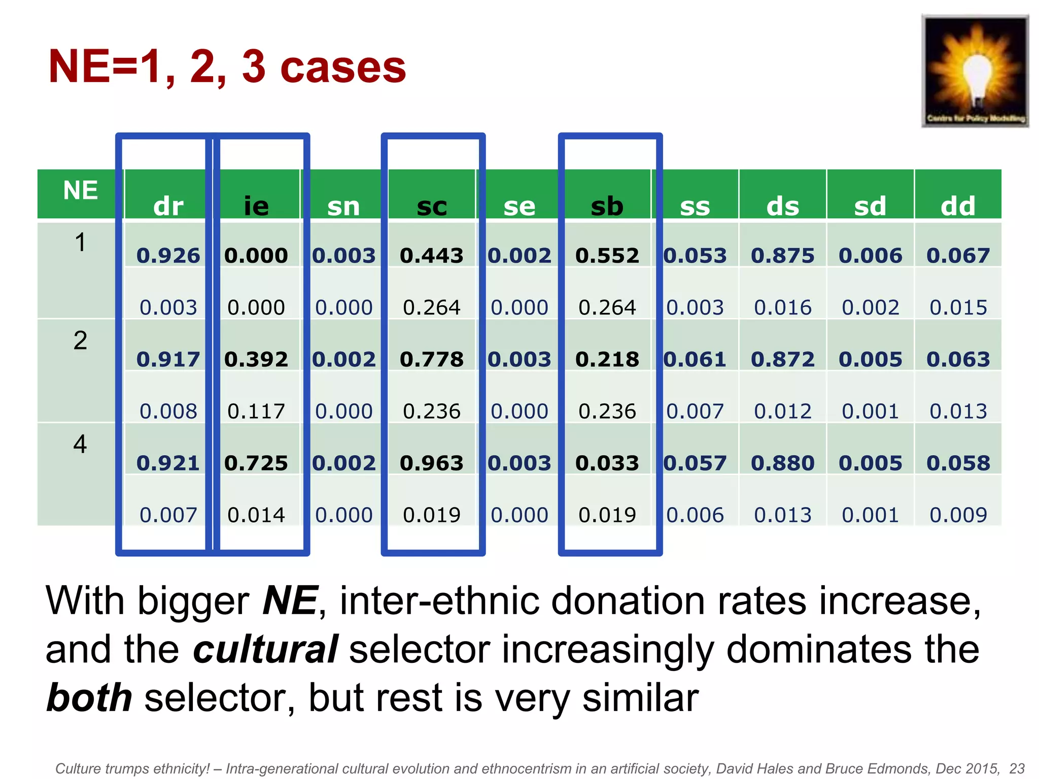 Culture trumps ethnicity! – Intra-generational cultural evolution and ethnocentrism in an artificial society, David Hales and Bruce Edmonds, Dec 2015, 23
NE=1, 2, 3 cases
With bigger NE, inter-ethnic donation rates increase,
and the cultural selector increasingly dominates the
both selector, but rest is very similar
NE
dr ie sn sc se sb ss ds sd dd
1 0.926 0.000 0.003 0.443 0.002 0.552 0.053 0.875 0.006 0.067
0.003 0.000 0.000 0.264 0.000 0.264 0.003 0.016 0.002 0.015
2
0.917 0.392 0.002 0.778 0.003 0.218 0.061 0.872 0.005 0.063
0.008 0.117 0.000 0.236 0.000 0.236 0.007 0.012 0.001 0.013
4
0.921 0.725 0.002 0.963 0.003 0.033 0.057 0.880 0.005 0.058
0.007 0.014 0.000 0.019 0.000 0.019 0.006 0.013 0.001 0.009
 