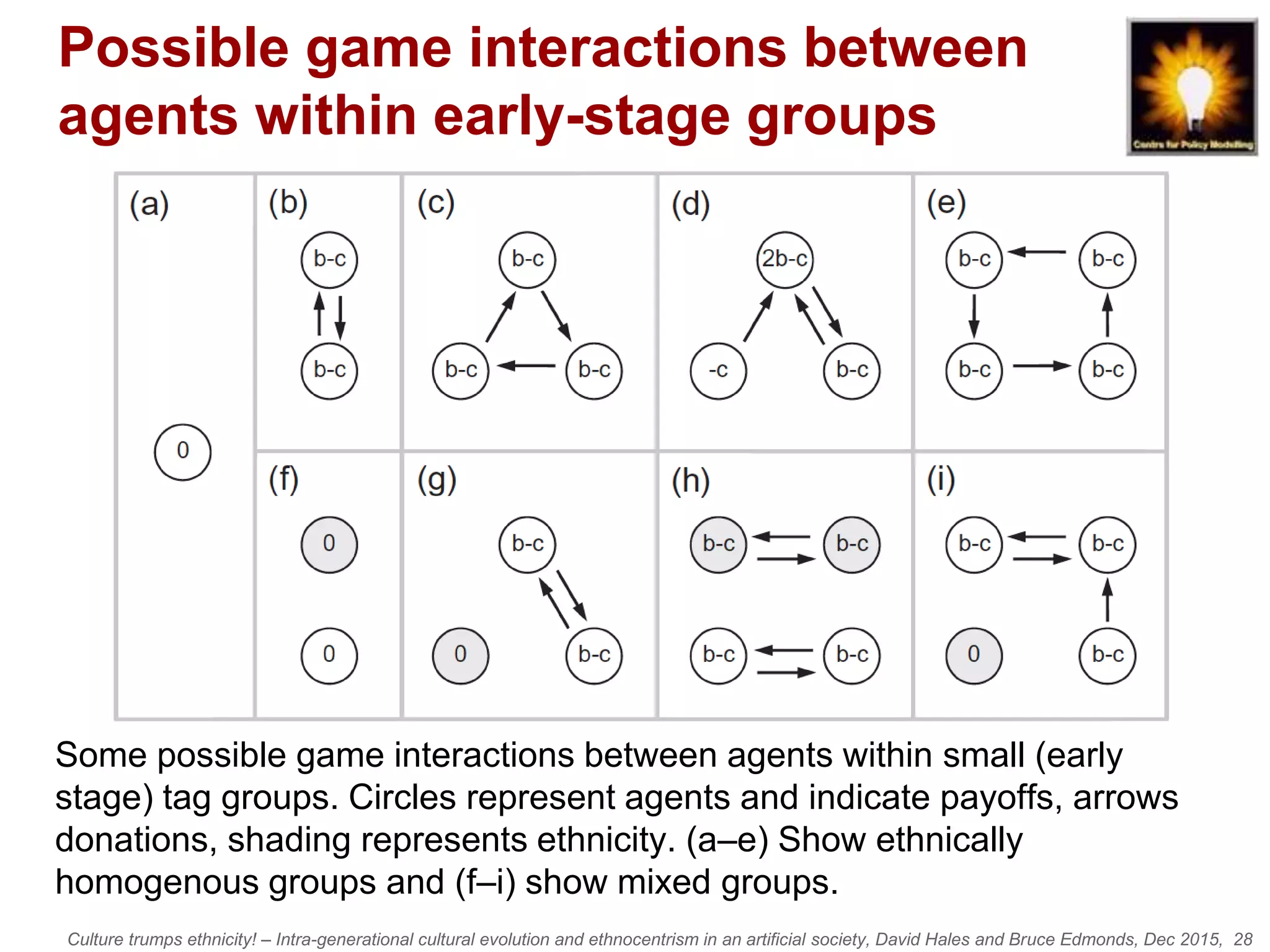 Culture trumps ethnicity! – Intra-generational cultural evolution and ethnocentrism in an artificial society, David Hales and Bruce Edmonds, Dec 2015, 28
Possible game interactions between
agents within early-stage groups
Some possible game interactions between agents within small (early
stage) tag groups. Circles represent agents and indicate payoffs, arrows
donations, shading represents ethnicity. (a–e) Show ethnically
homogenous groups and (f–i) show mixed groups.
 